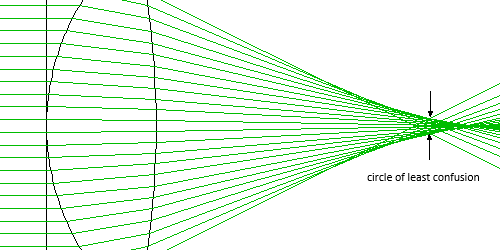 shaping the lens to reduce circle of least confusion