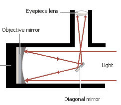 Newtonian reflecting telescope