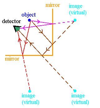 multiple images formed by two mirrors