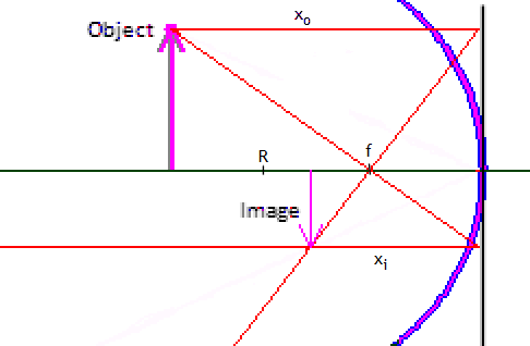 mirror ray diagram