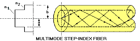multi-mode step index fiber