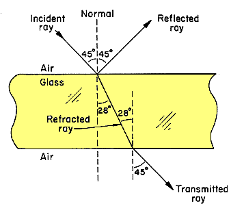 refraction problem