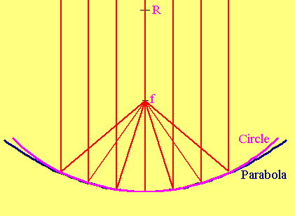 parabolic mirror