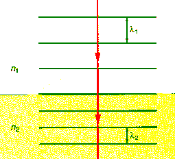 change in wavelength