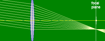 focal plane