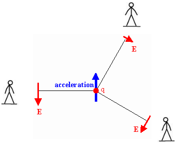 radiation field produced by an accelerating charge
