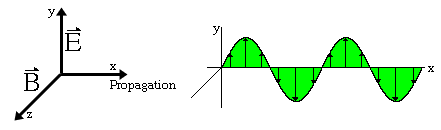EM wave