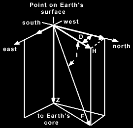 Earth magnetic field