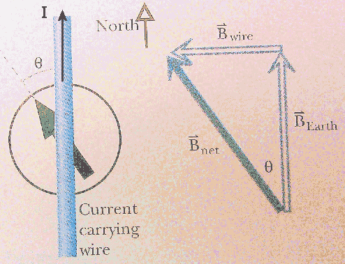 vector addition of magnetic fields
