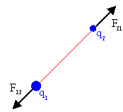 arrows showing two equal charges repellin each other