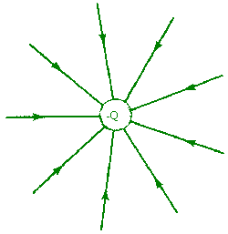 electric field of a negative charge