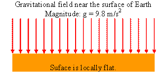 the gravitational field near the surface of Earth