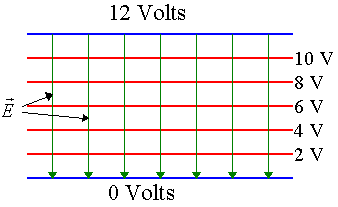 equipotential and field line