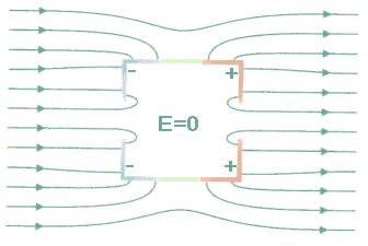 Conductors in electrostaticsl