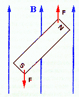 torque on a bar magnet in a magnetic field