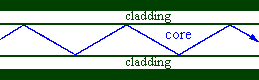 step-index fiber