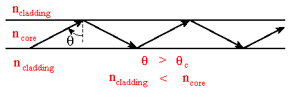 light zig-zagging through a fiber