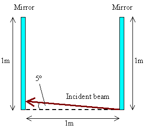 light boncing between mirrors