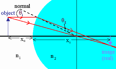 image formation by a single interface