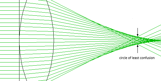 circle of least confusion