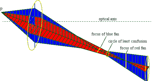 two focal planes for astigmatism